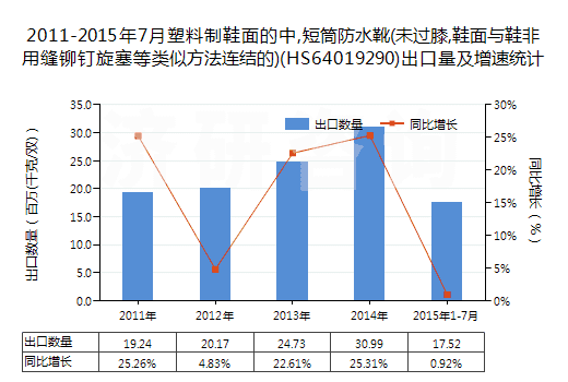 2011-2015年7月塑料制鞋面的中,短筒防水靴(未過膝,鞋面與鞋非用縫鉚釘旋塞等類似方法連結(jié)的)(HS64019290)出口量及增速統(tǒng)計(jì)